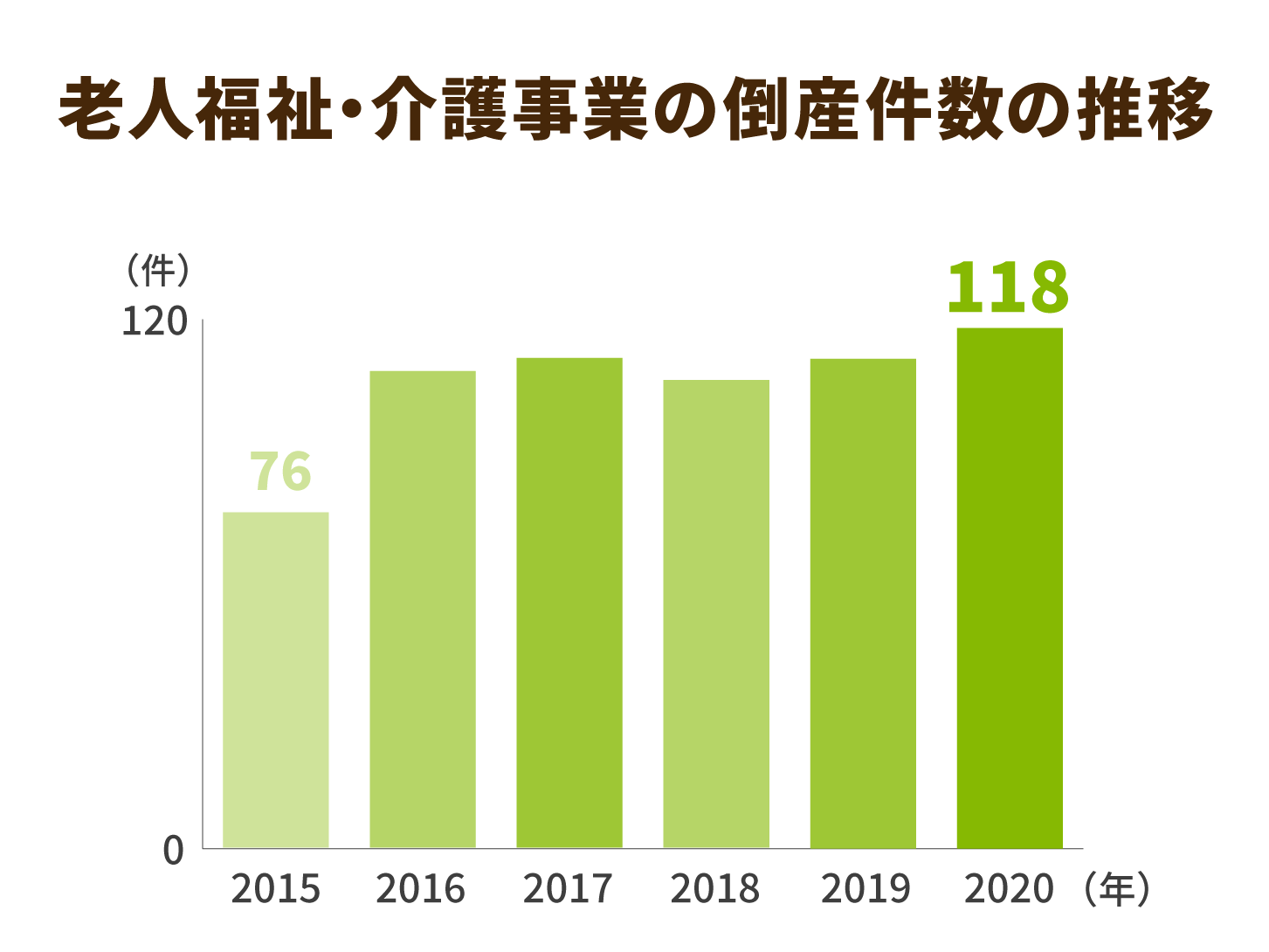 老人福祉・介護事業の倒産件数の推移