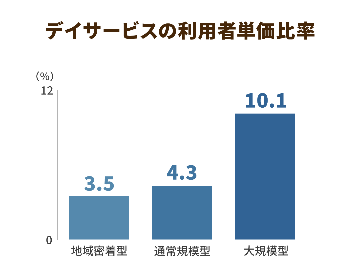 デイサービスの利用者単価比率