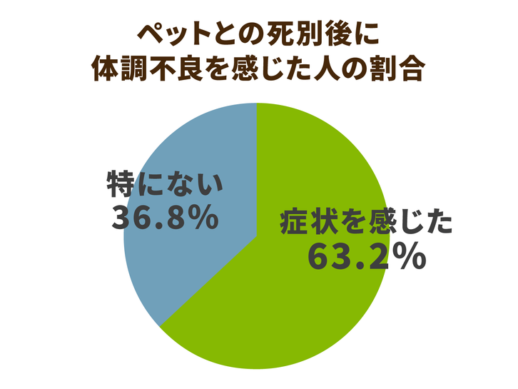 ペットとの死別後に体調不良を感じた人の割合