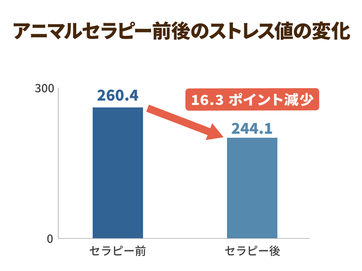 アニマルセラピー前後のストレス値の変化