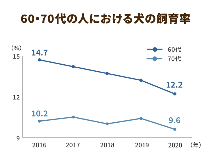 60・70代の人における犬の飼育率