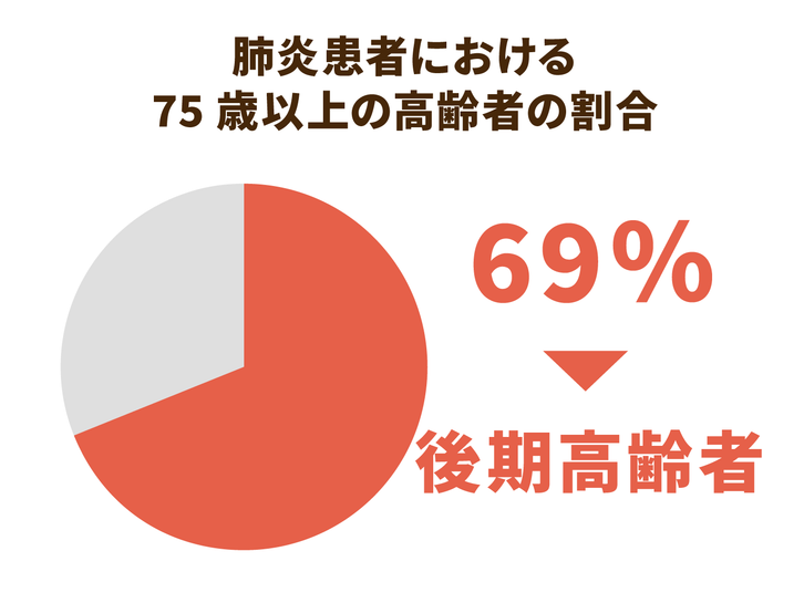 フレイルで高齢者の肺炎の発症率が1 9倍に 感染症だけでないコロナ禍でのリスクとは ニッポンの介護学 みんなの介護