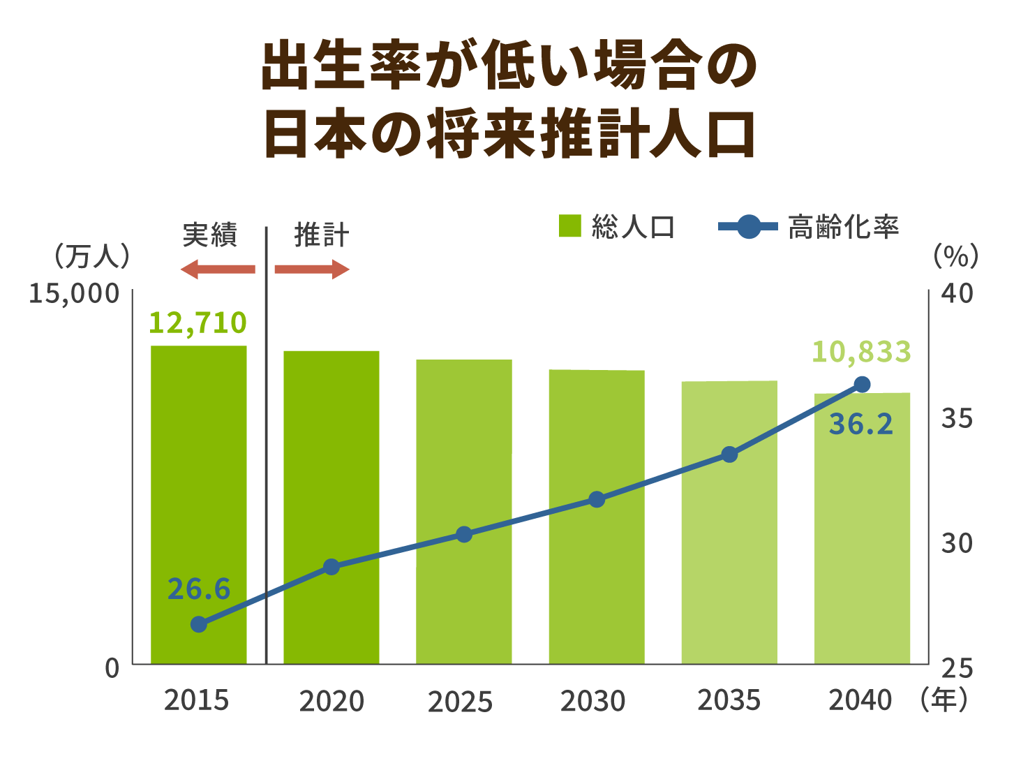 2040年問題」は社会保障費の抑制がメイン。日本の医療・介護は一本化