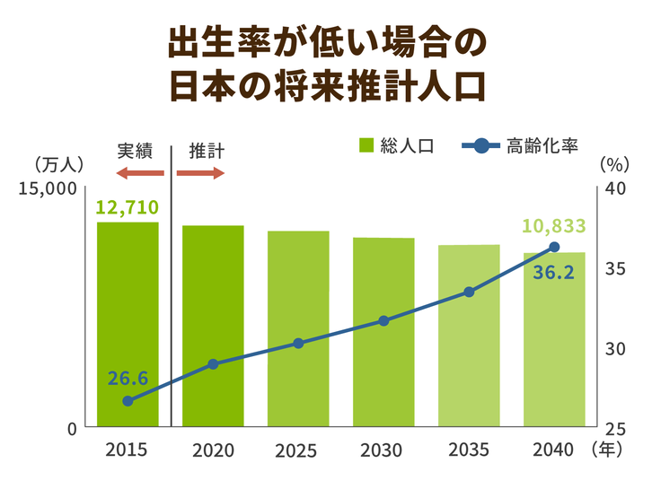 出生率が低い場合の日本の将来推計人口