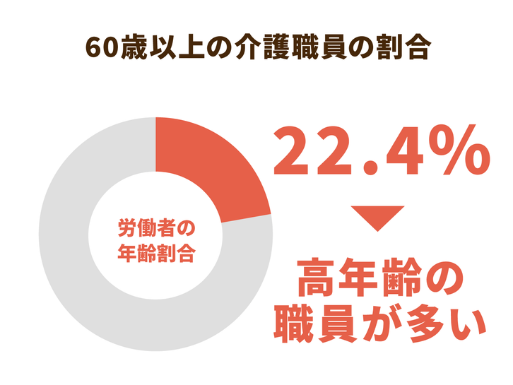 60歳以上の介護職員の割合