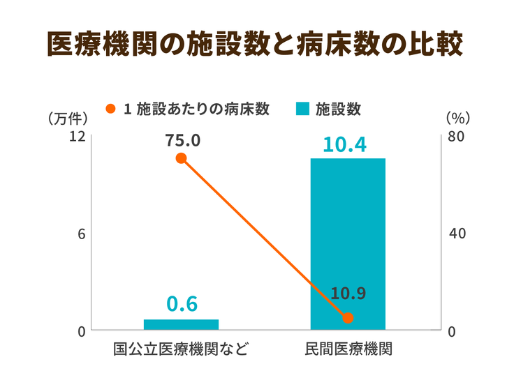 医療機関の施設数と病床数