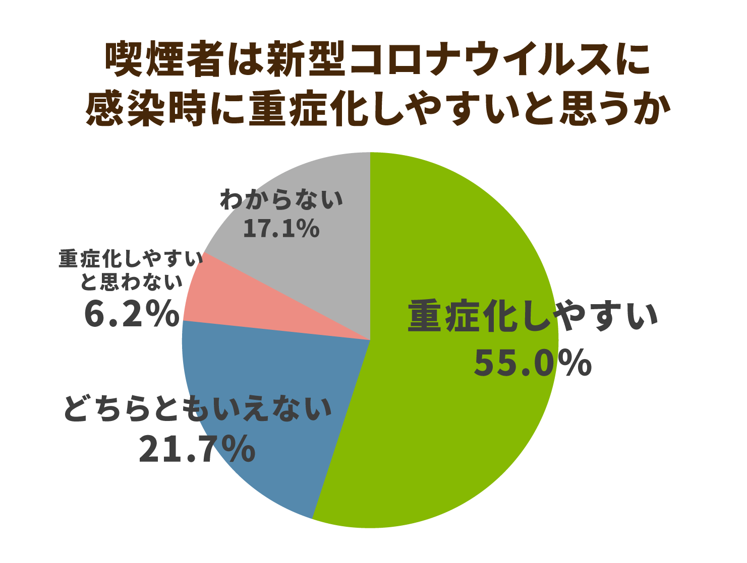 新型コロナ感染時の重症化について