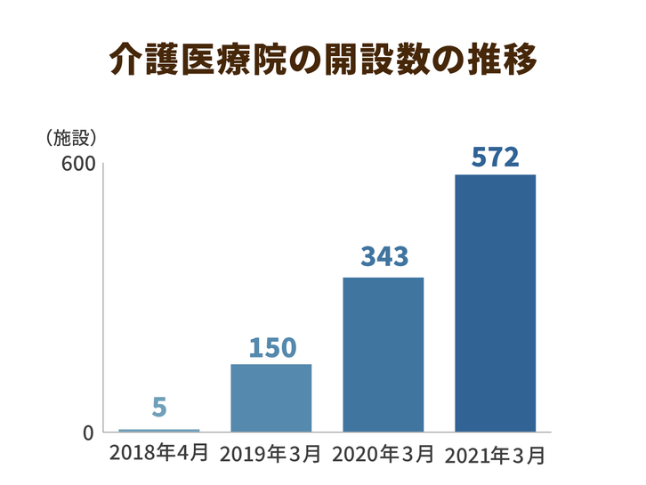 介護医療院の開設数の推移