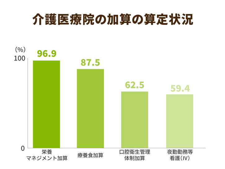 介護医療院の加算の算定状況