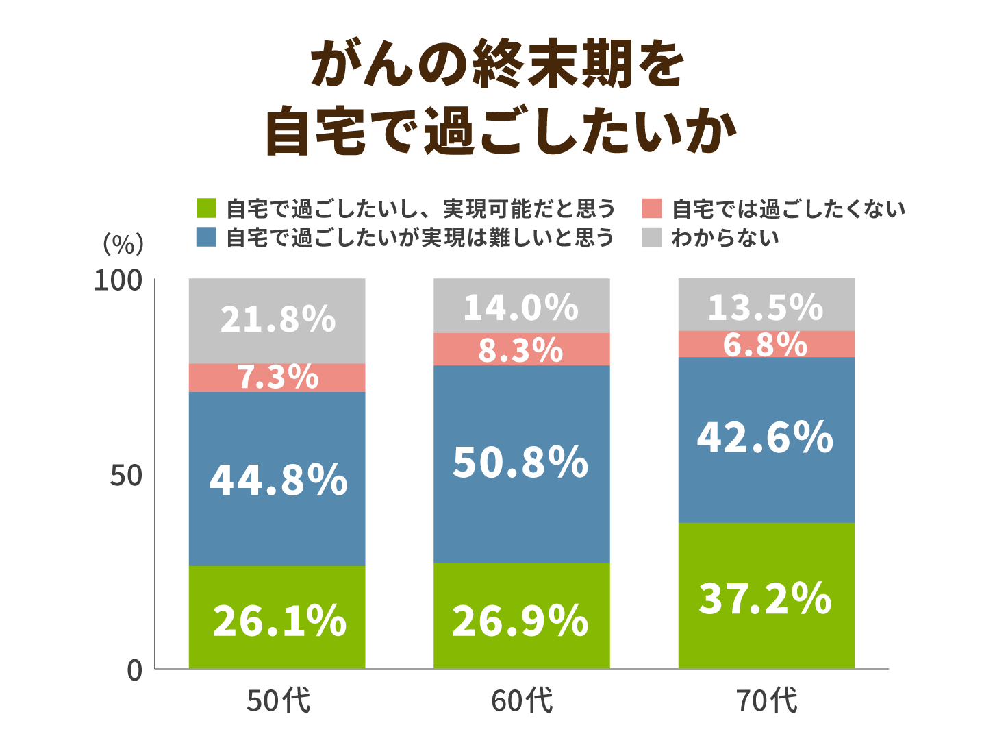 がんの終末期を自宅で過ごしたいか