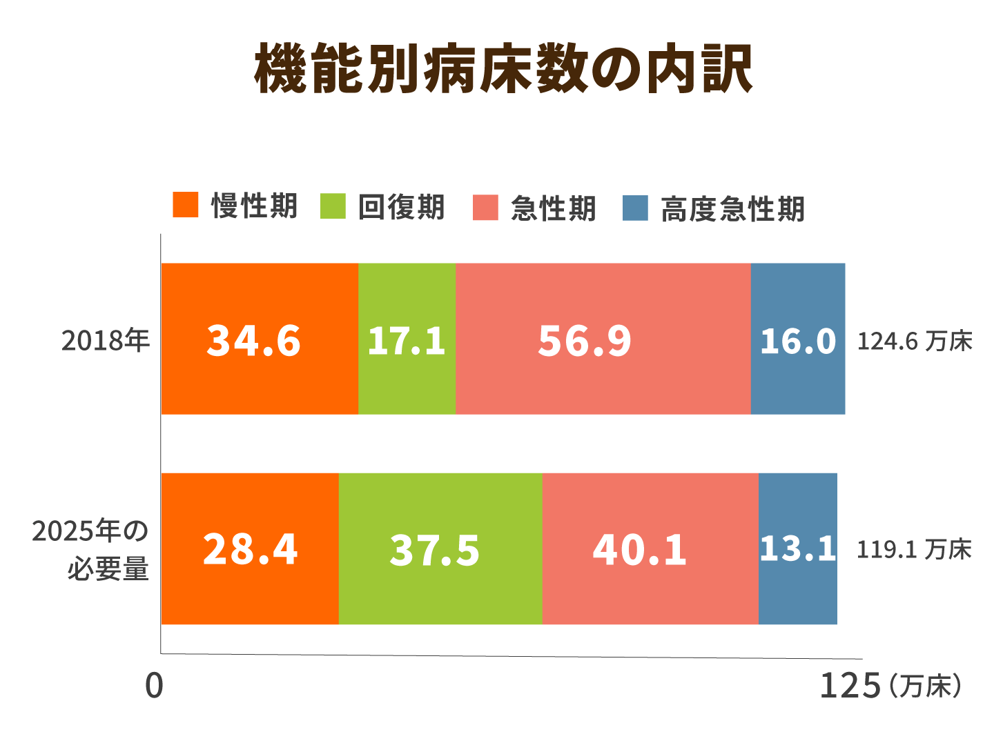 機能別病床数の内訳
