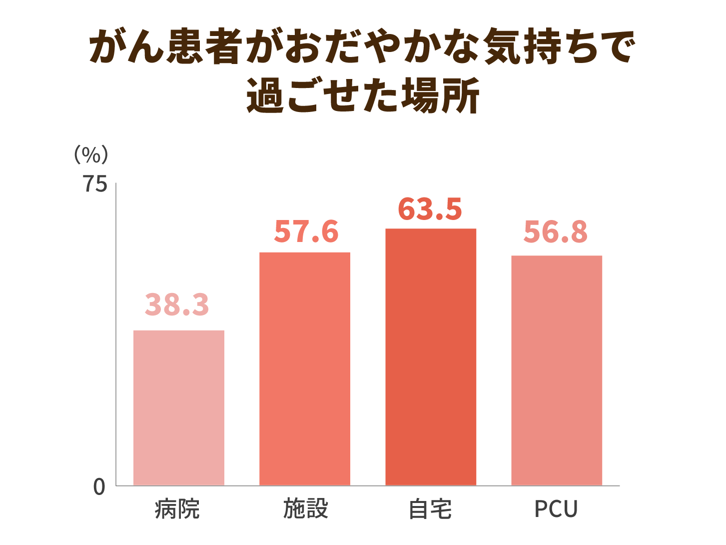 がん患者がおだやかな気持ちで過ごせた場所