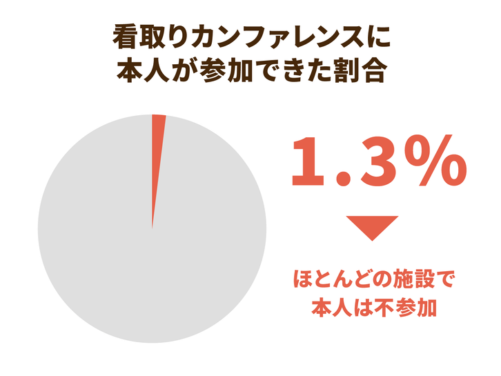 本人参加のACPを実施できた割合