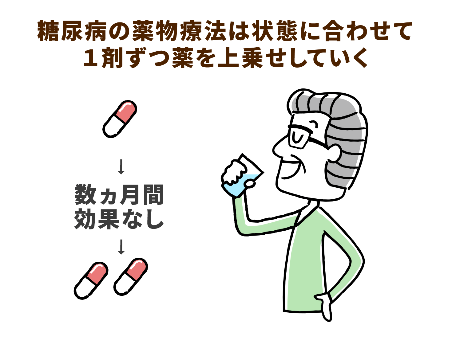 糖尿病の薬物療法は状態に合わせて１剤ずつ薬を上乗せしていく