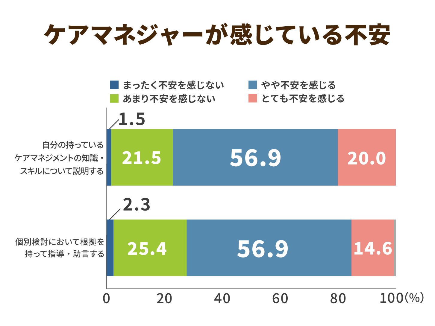 ケアマネージャーが感じている不安