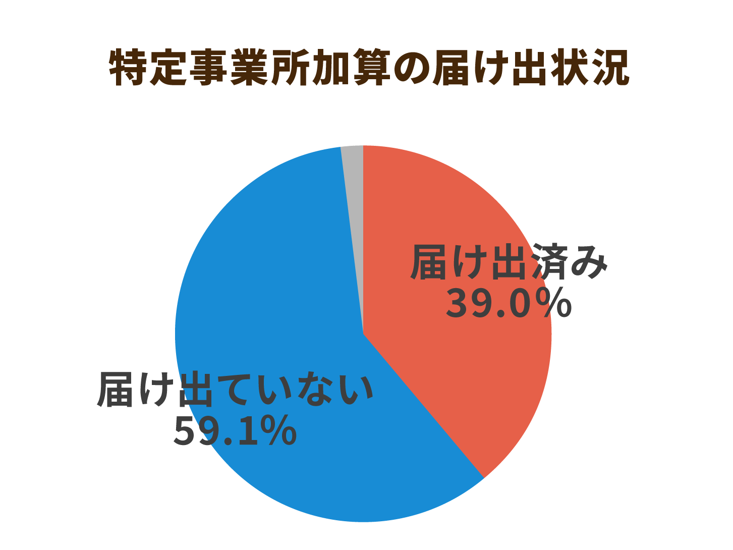 特定事業所加算の届け出状況