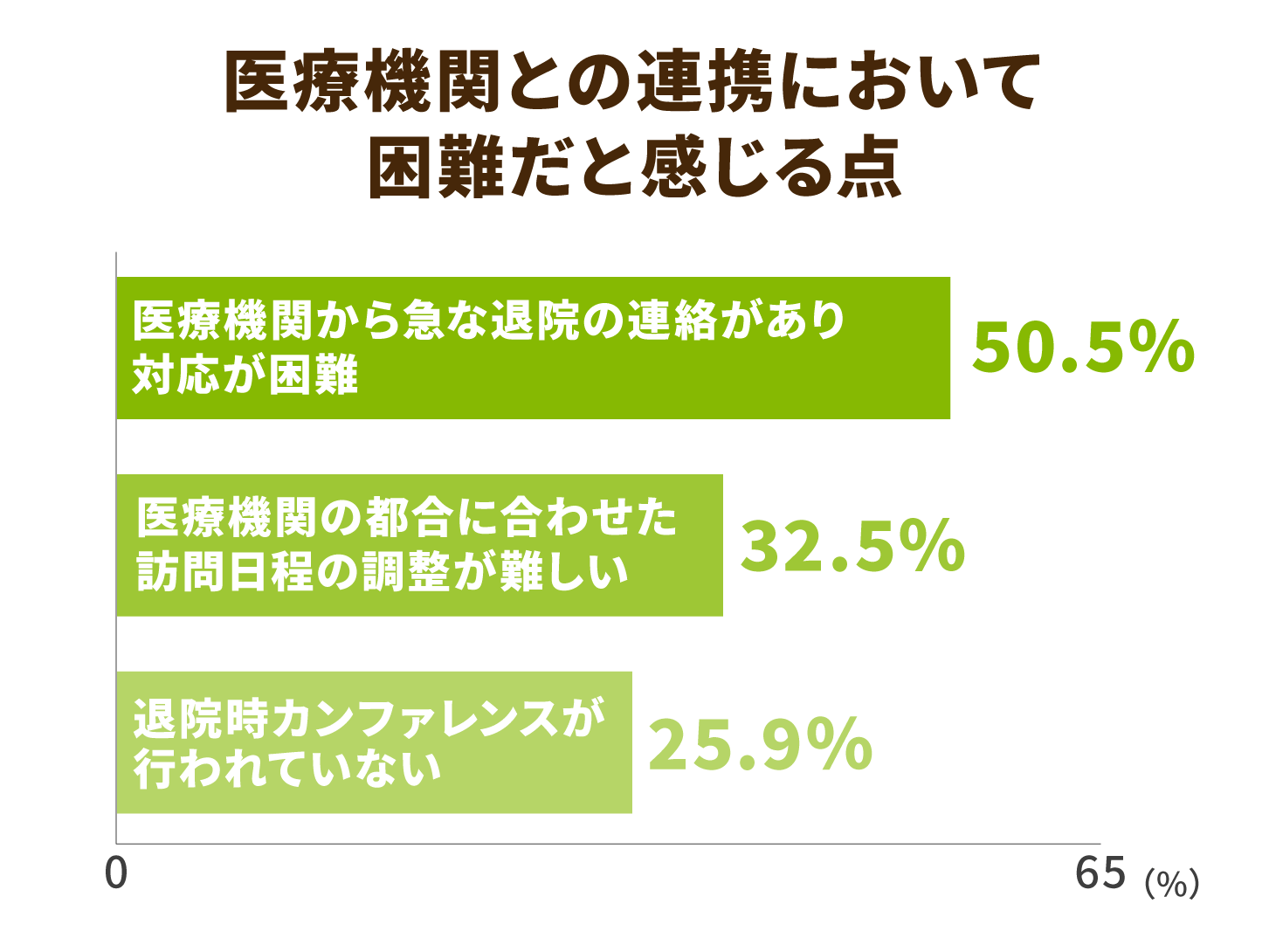 医療機関との連携において困難だと感じる点