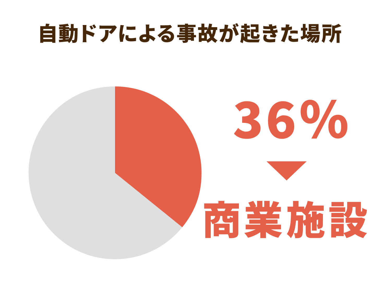 自動ドアによる事故が起きた場所