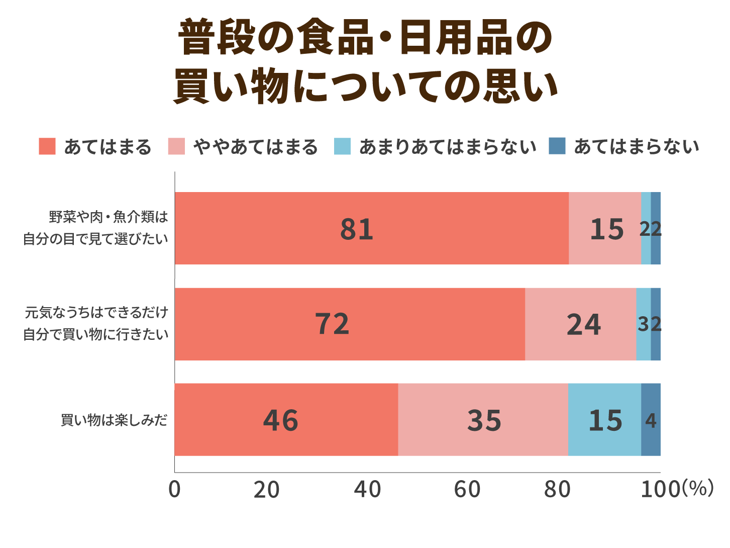 普段の食品・日用品の買い物についての想い