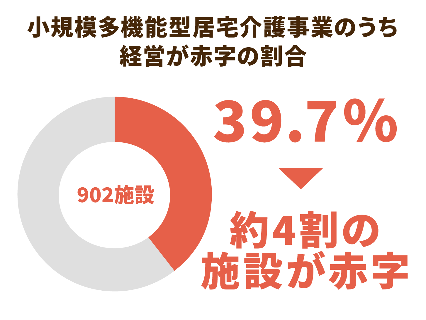 小規模多機能型居宅介護事業のうち経営が赤字の割合