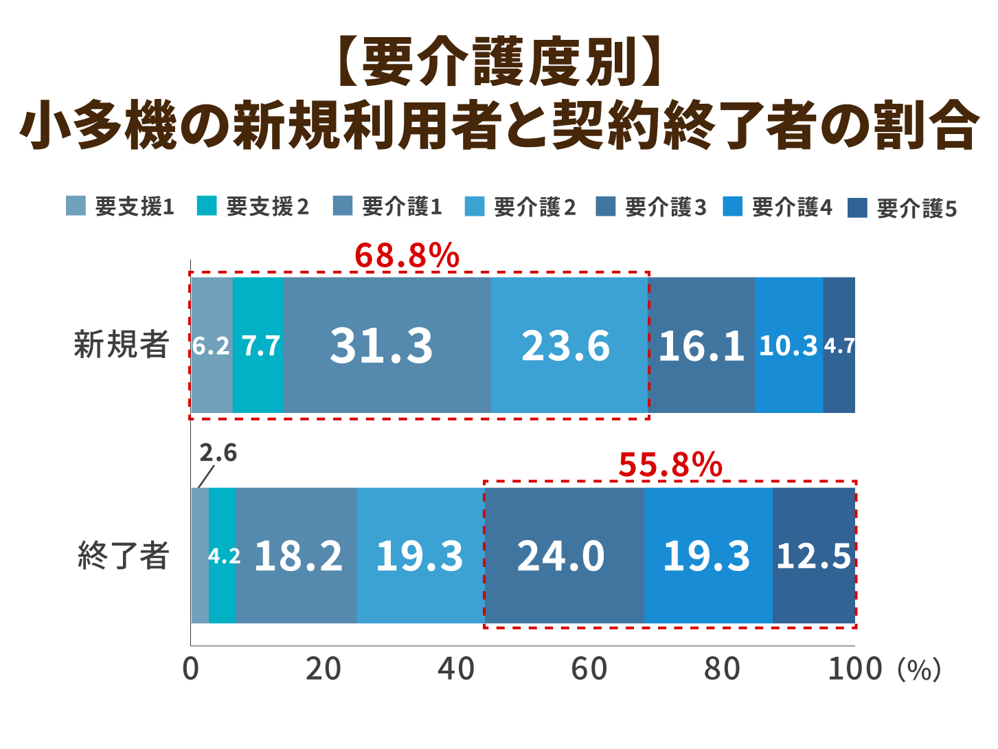 【要介護度別】小多機の新規利用者と契約終了者の割合