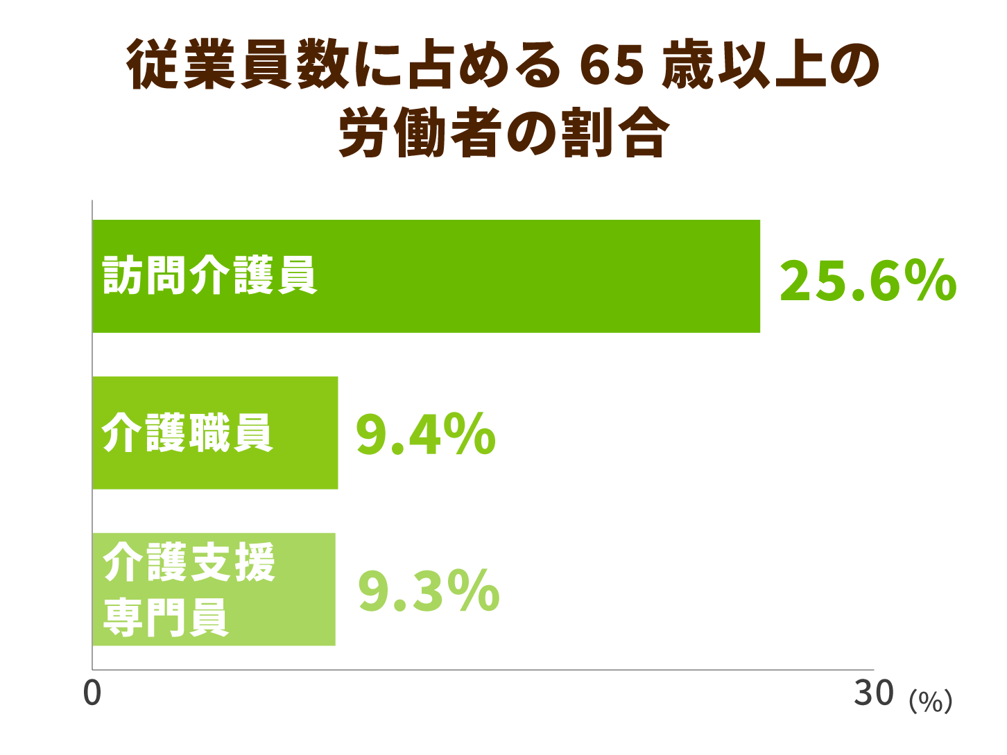従業員数に占める65歳以上の労働者の割合