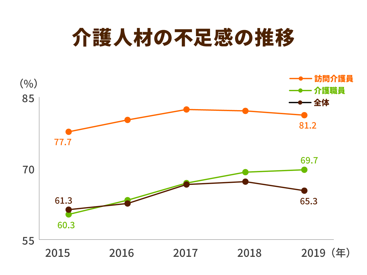 介護人材の不足感の推移