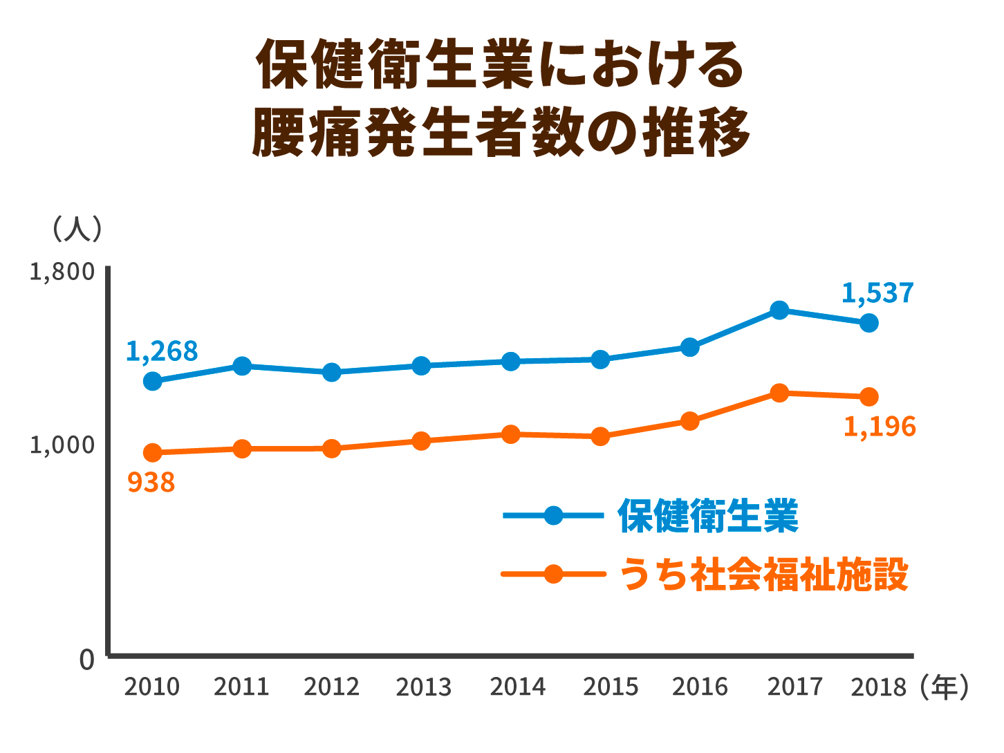 保健衛生業における腰痛発生者数の推移