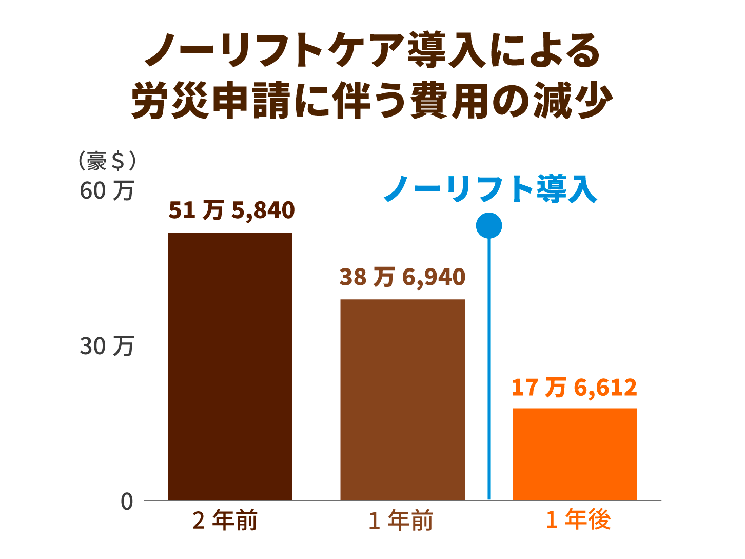 ノーリフトケア導入による労災申請に伴う費用の減少