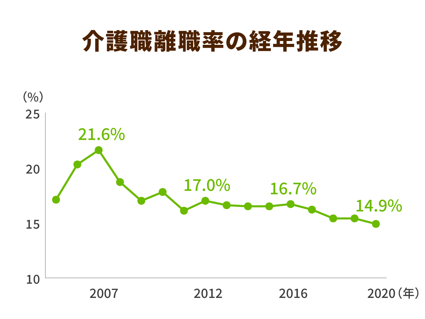 介護職離職率の経年推移
