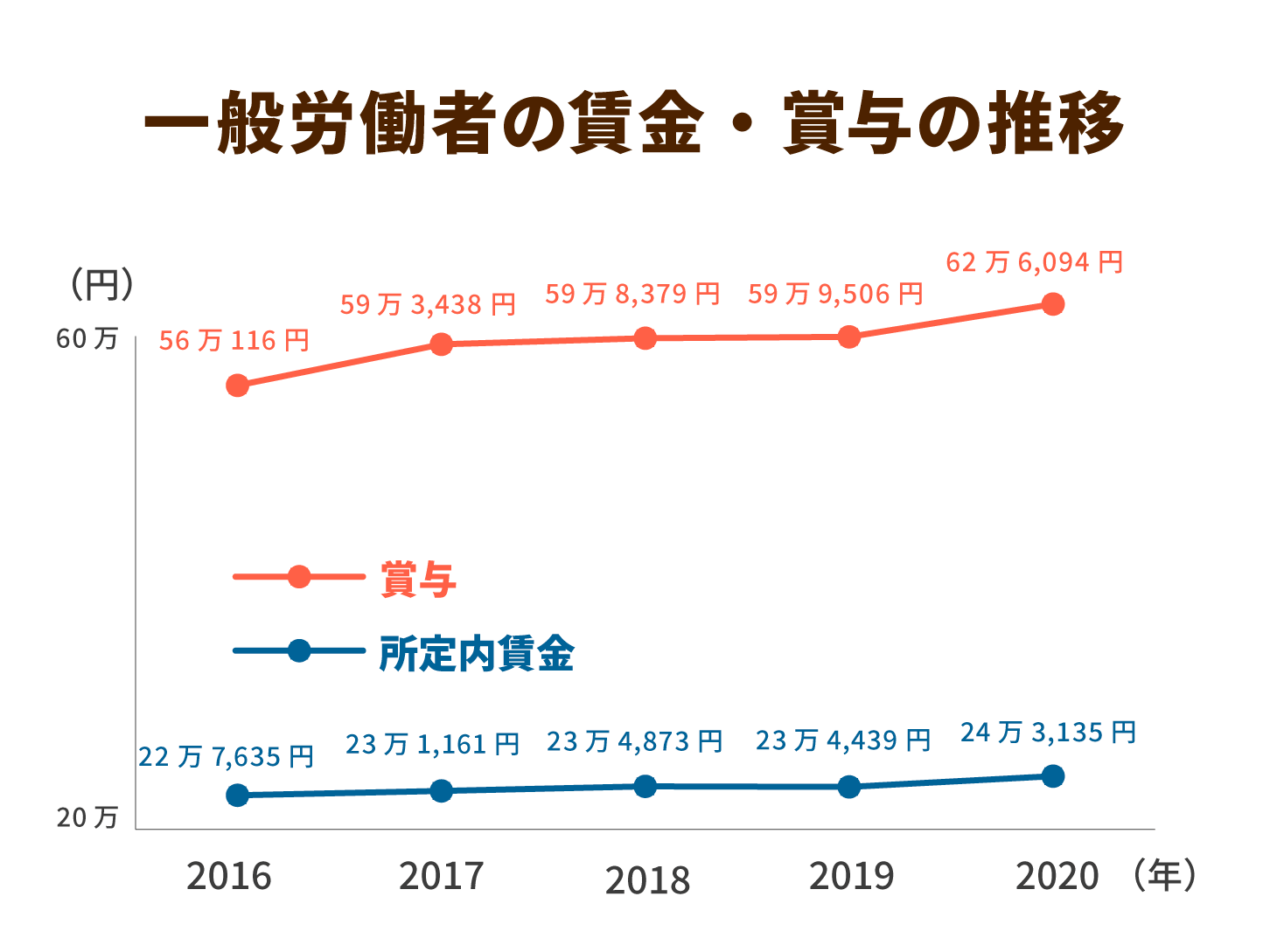 一般労働者の賃金・賞与の推移