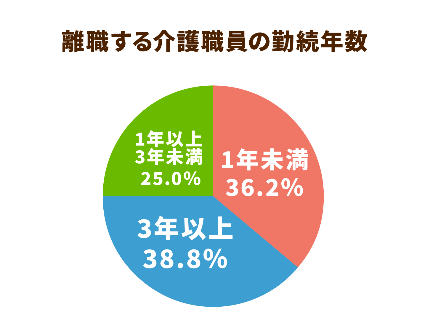 離職する介護職員の勤続年数