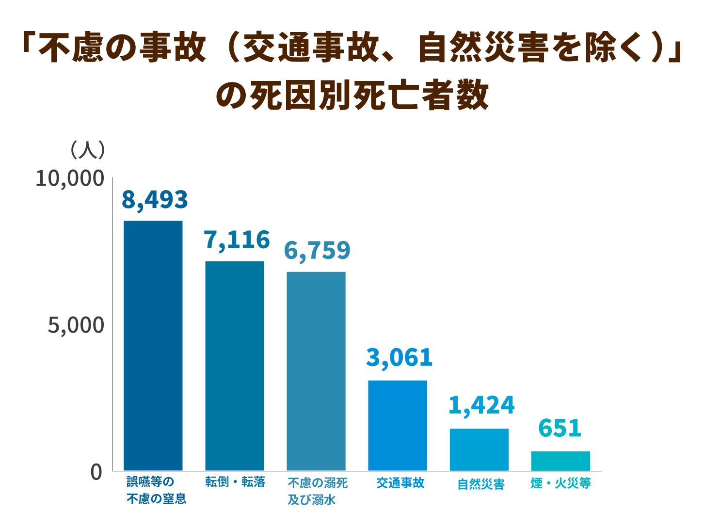 「不慮の事故(交通事故、自然災害を除く)」の死因別死亡者数