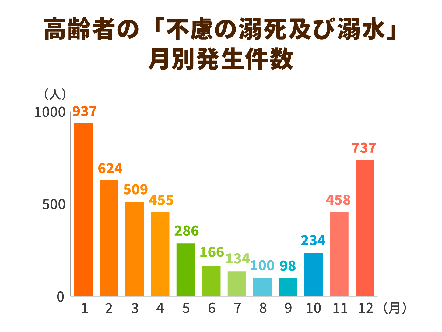 高齢者の「不慮の溺死及び溺水」月別発生件数