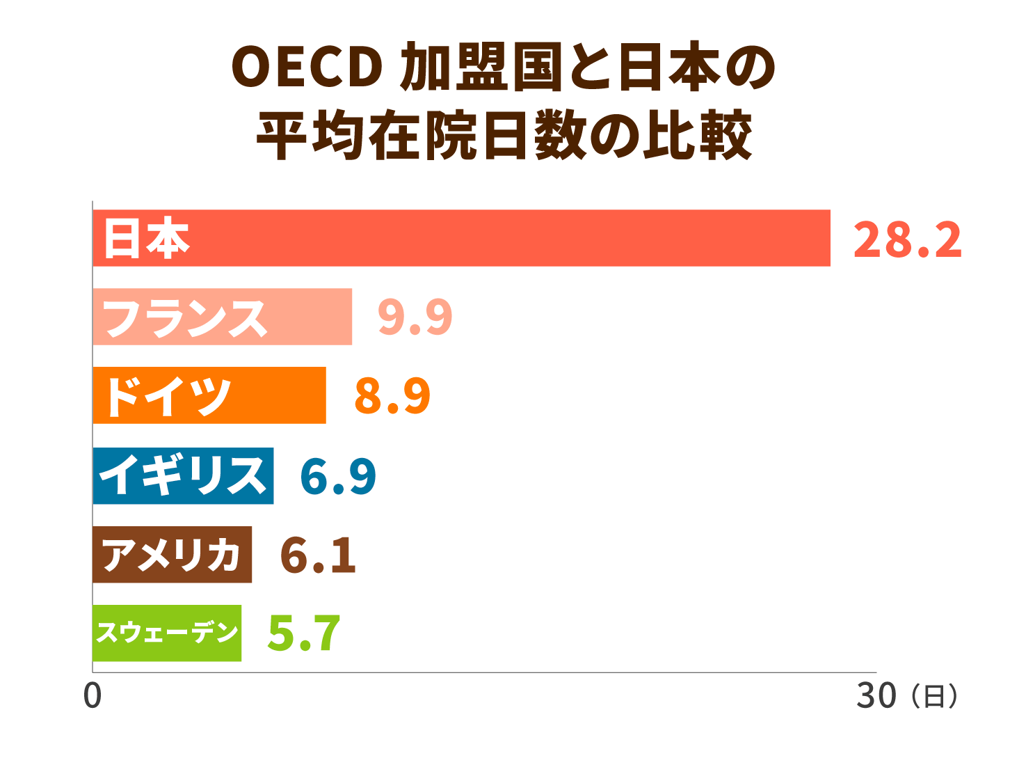 OECD加盟国と日本の平均在院日数の比較