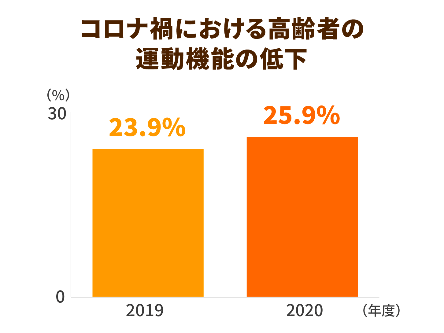コロナ禍における高齢者の運動機能の低下