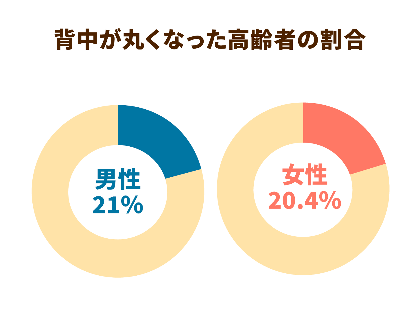 背中が丸くなった高齢者の割合