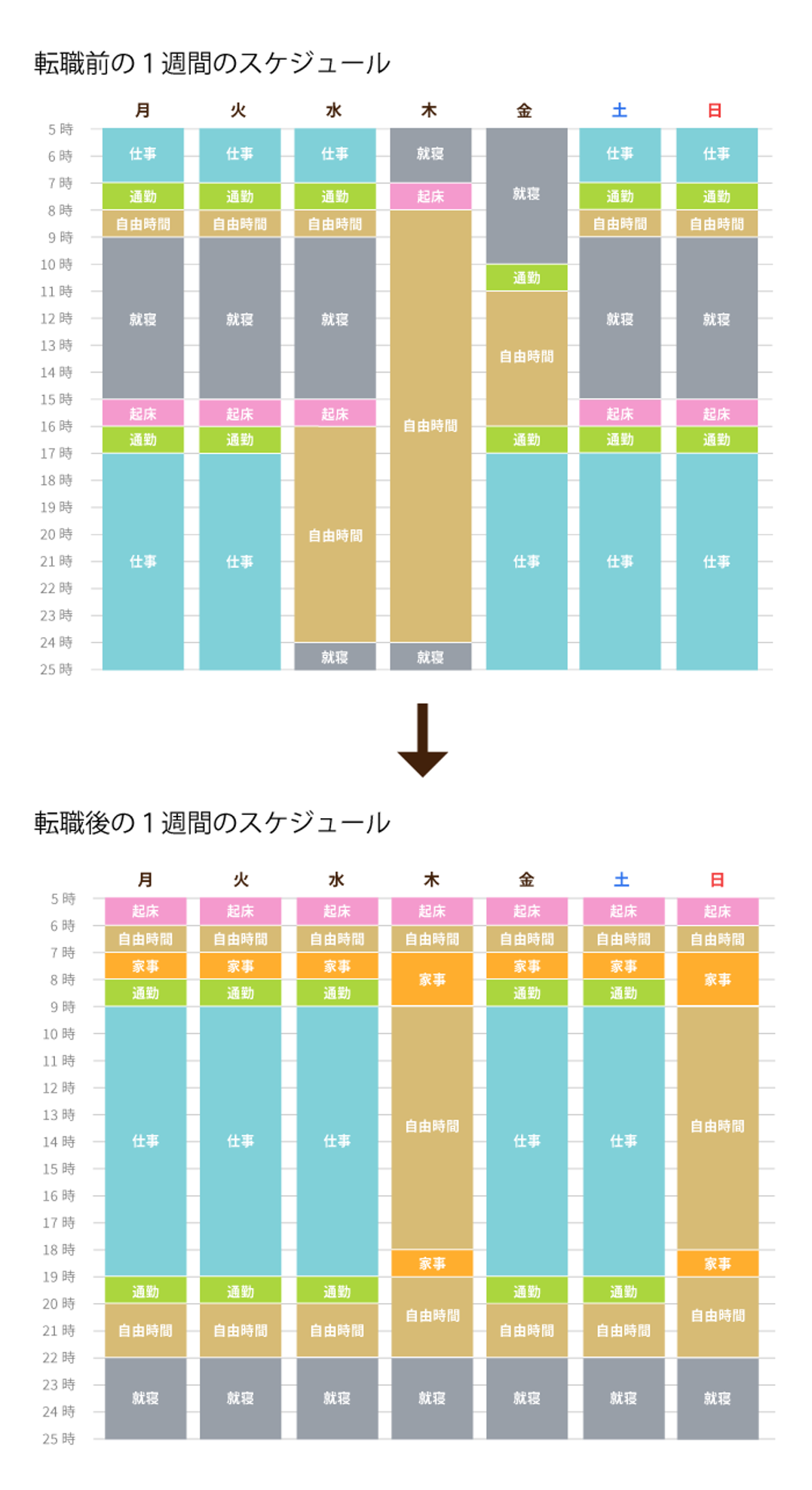 転職前後の週間スケジュールの変化