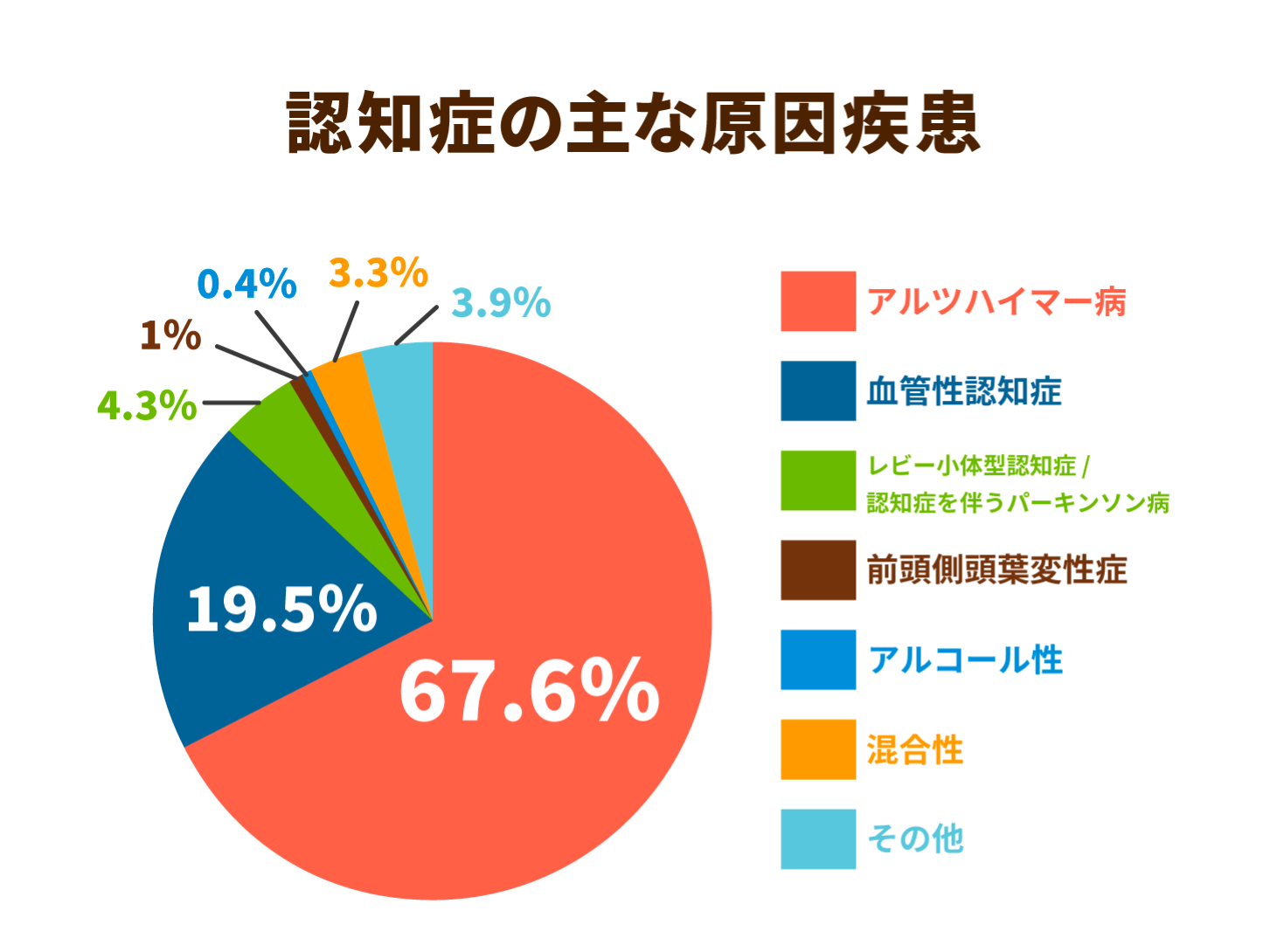 認知症の主な原因疾患