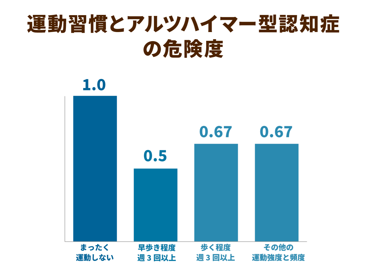 運動習慣とアルツハイマー型認知症の危険度