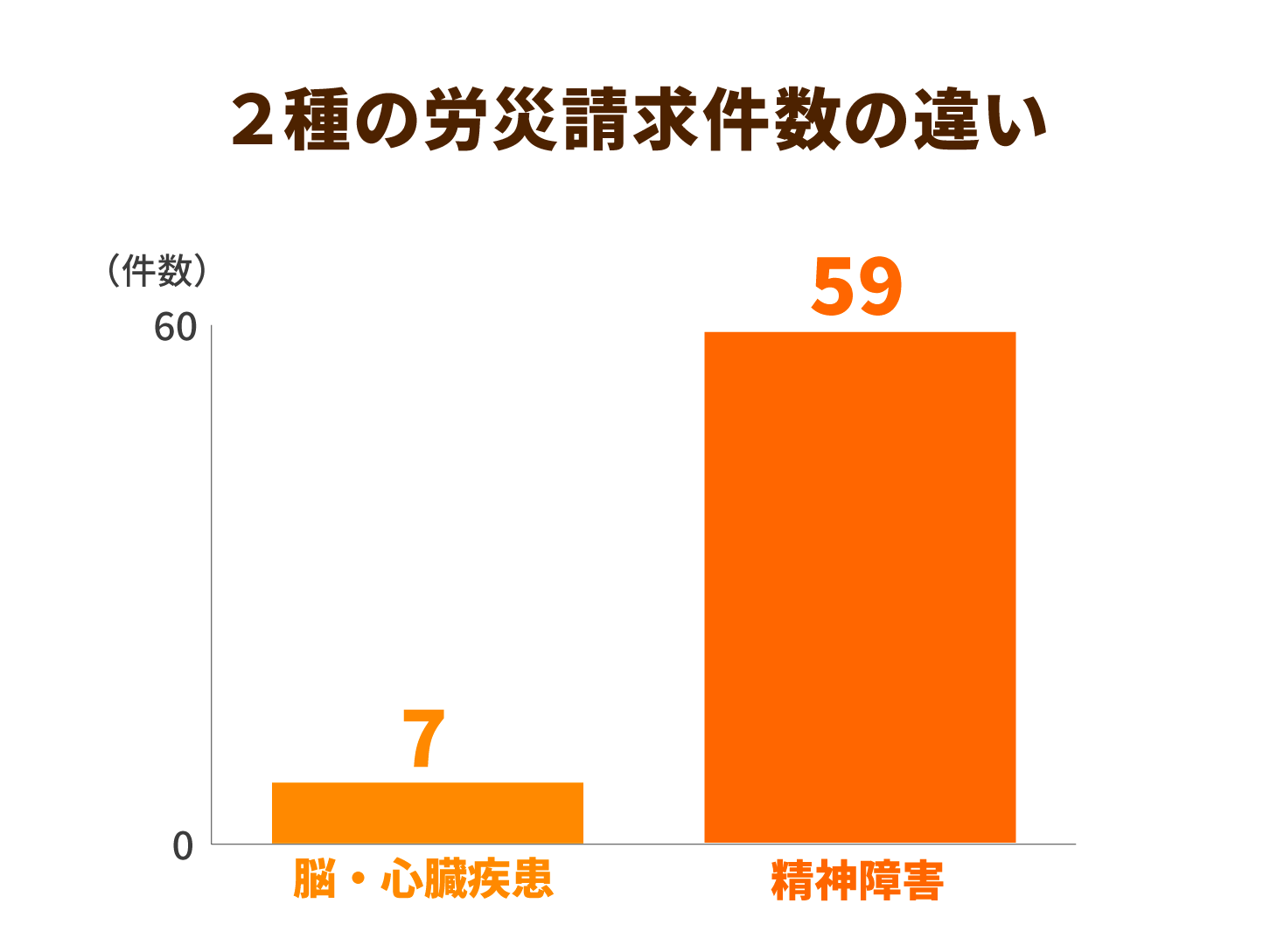 2種の労災請求件数の違い
