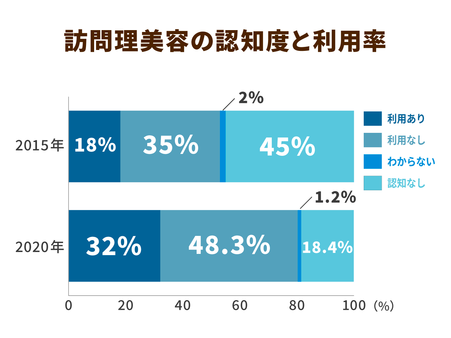 訪問理美容の認知度と利用率