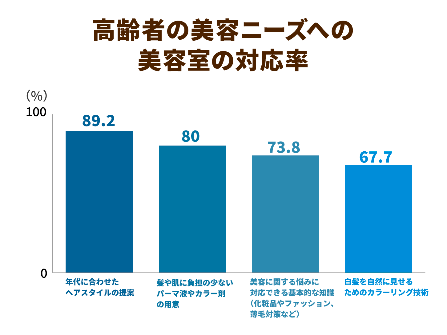 高齢者の美容ニーズへの美容室の対応状況