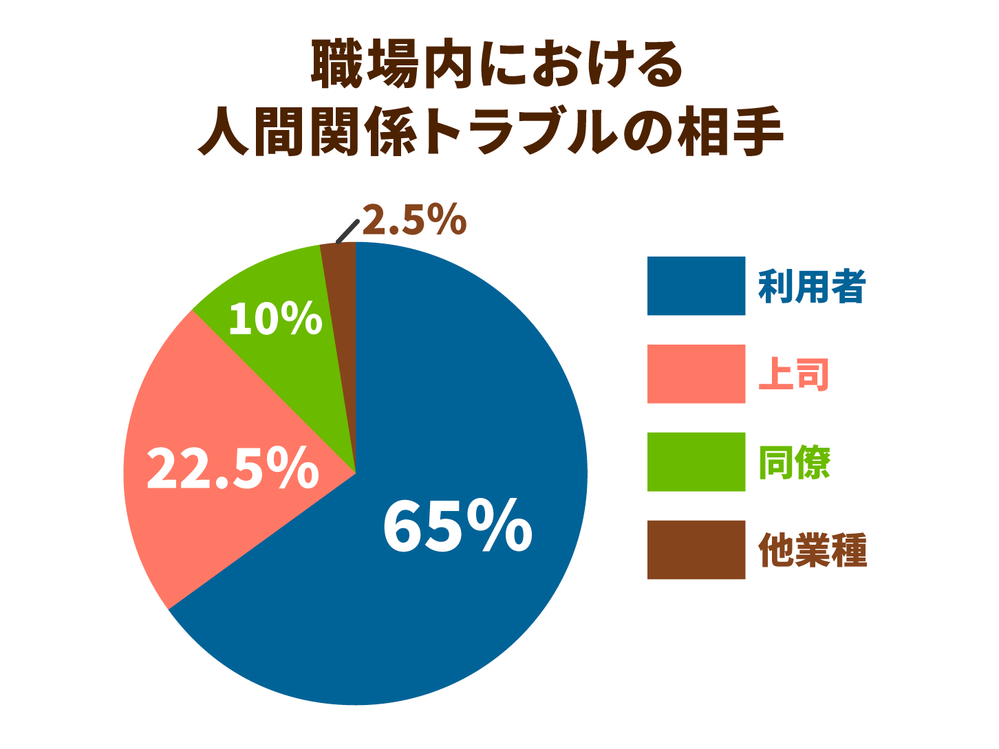 職場内における人間関係トラブルの相手