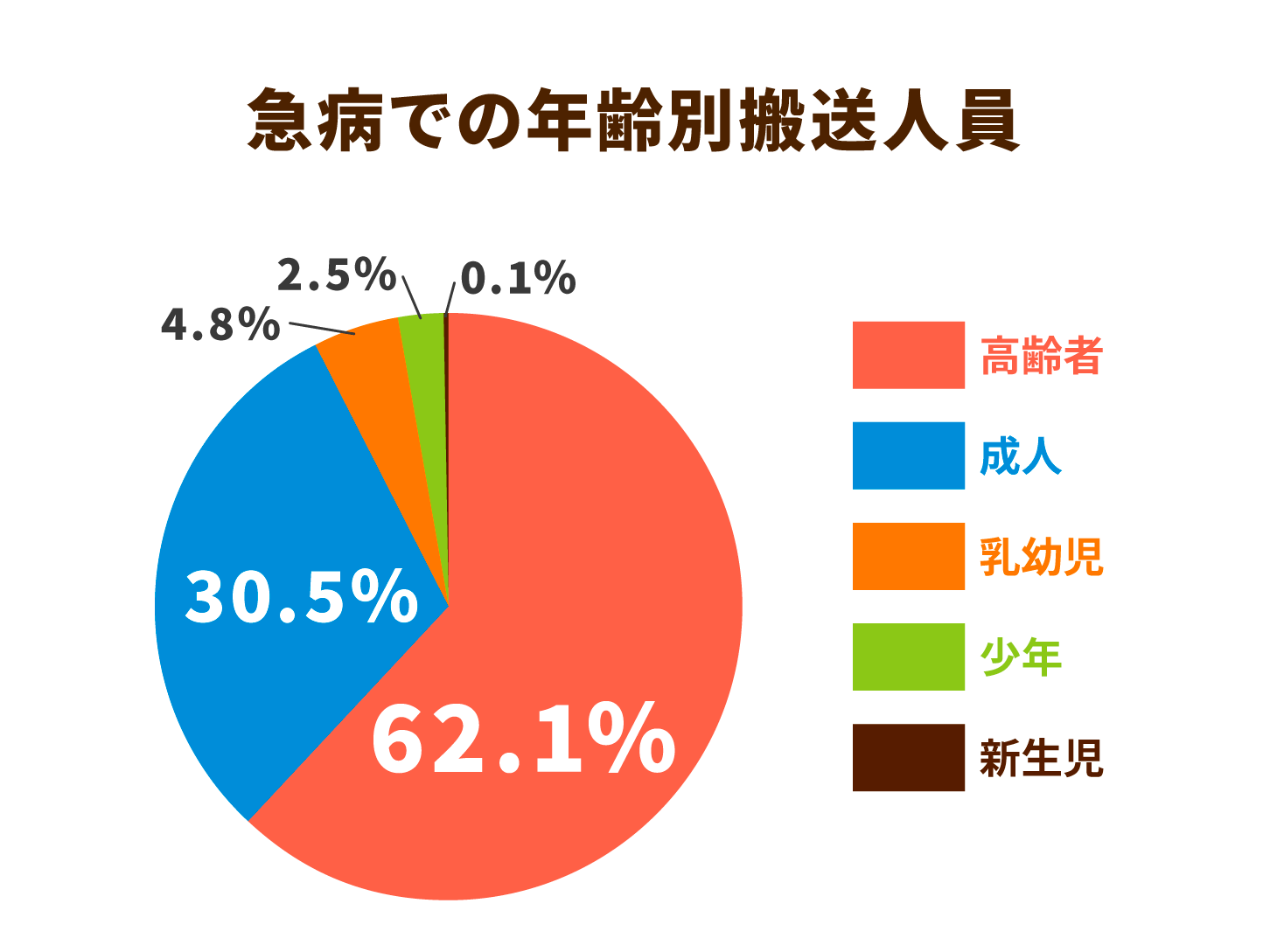 急病での年齢別搬送人員