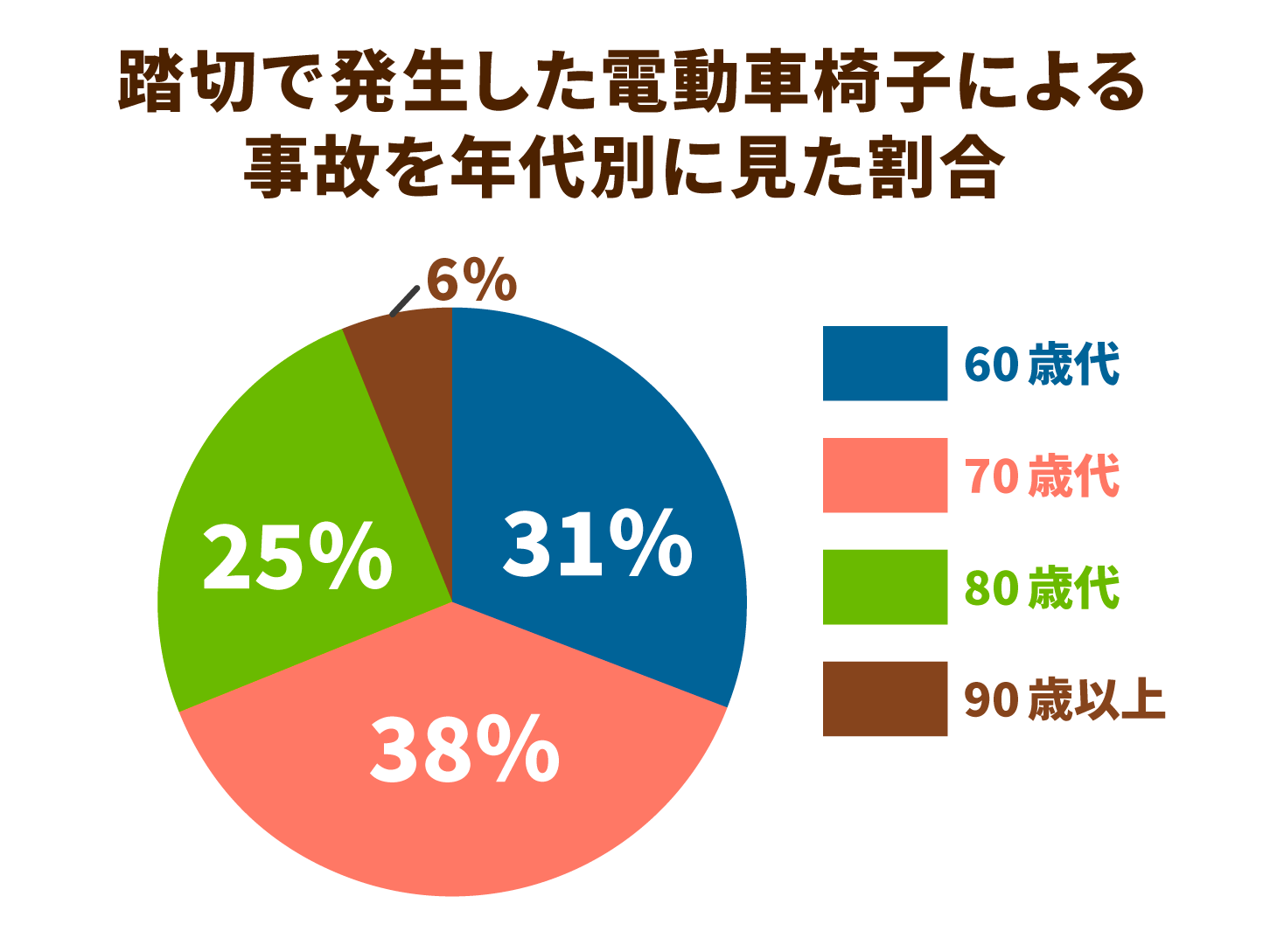 踏切で発生した電動車椅子の事故、使用者の年代別事故発生件数