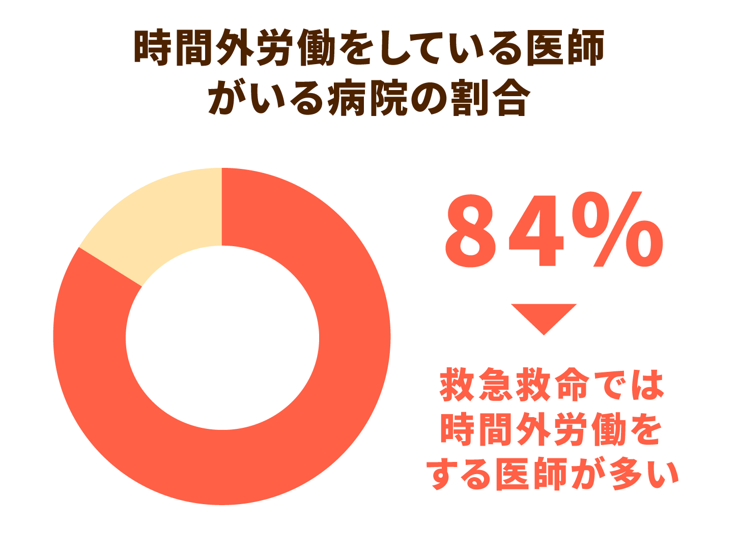 時間外労働をしている医師がいる病院の割合