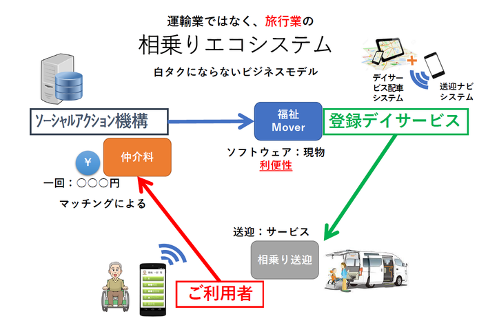 相乗りエコシステム