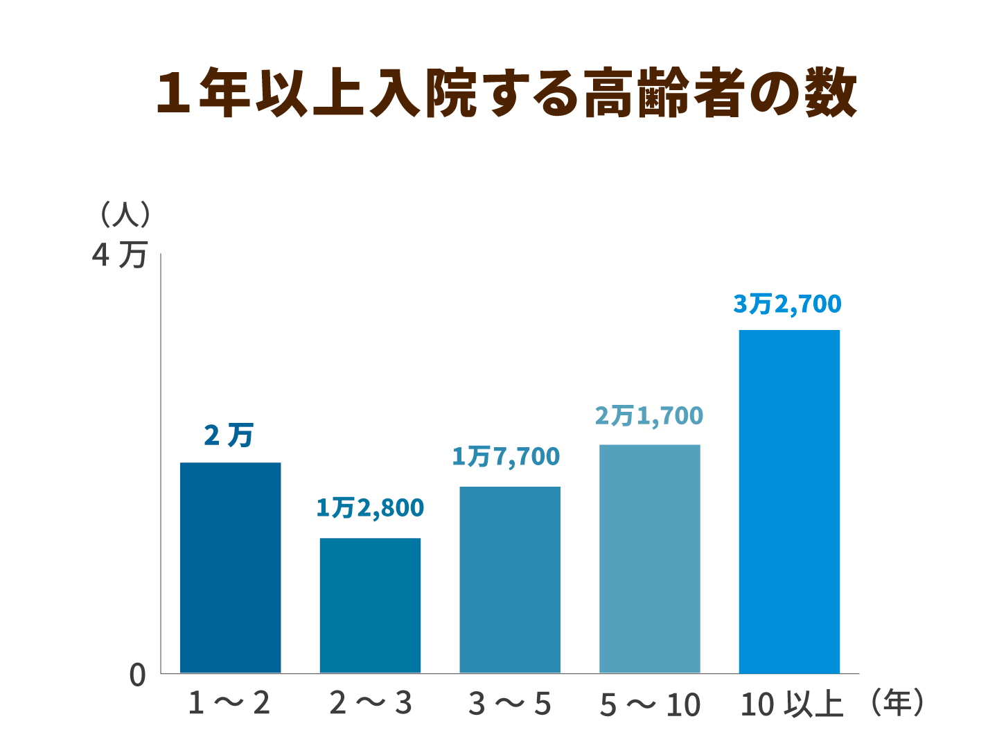 1年以上入院する高齢者の数