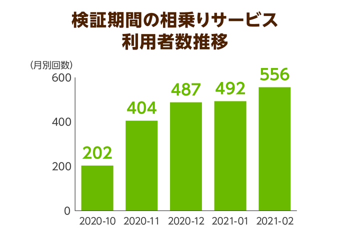 2020年10月から2121年2月間の高崎・前橋エリアでの相乗りサービス利用回数